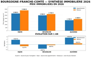 Immobilier en Bourgogne–Franche-Comté : Dijon, Besançon, Auxerre… les prix peuvent-ils repartir ? 5 Graphique comparatif des prix/m2 de l'immobilier en bourgogne et Franche-Comté, pour les maisons et appartements