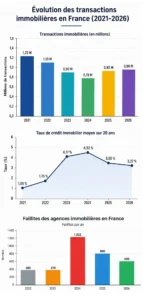 3 graphiques qui expliquent l'évolution du n ombre d'agences immobilières depuis 5 ans en France